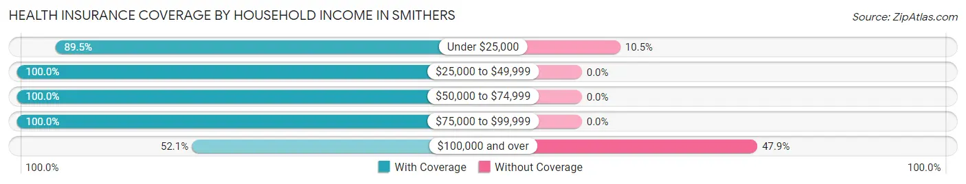 Health Insurance Coverage by Household Income in Smithers