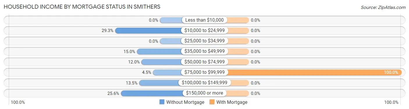 Household Income by Mortgage Status in Smithers