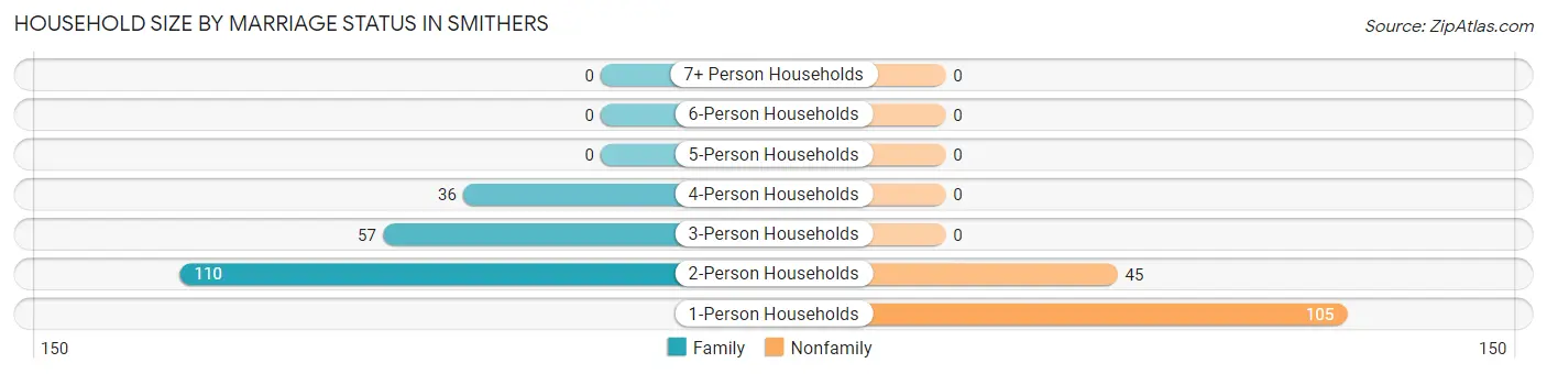 Household Size by Marriage Status in Smithers