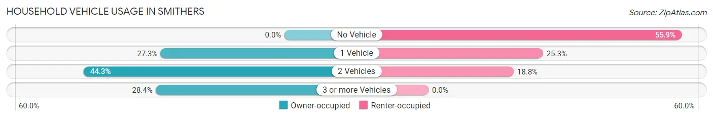 Household Vehicle Usage in Smithers