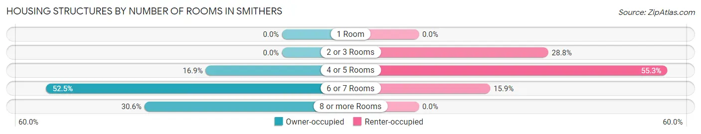Housing Structures by Number of Rooms in Smithers