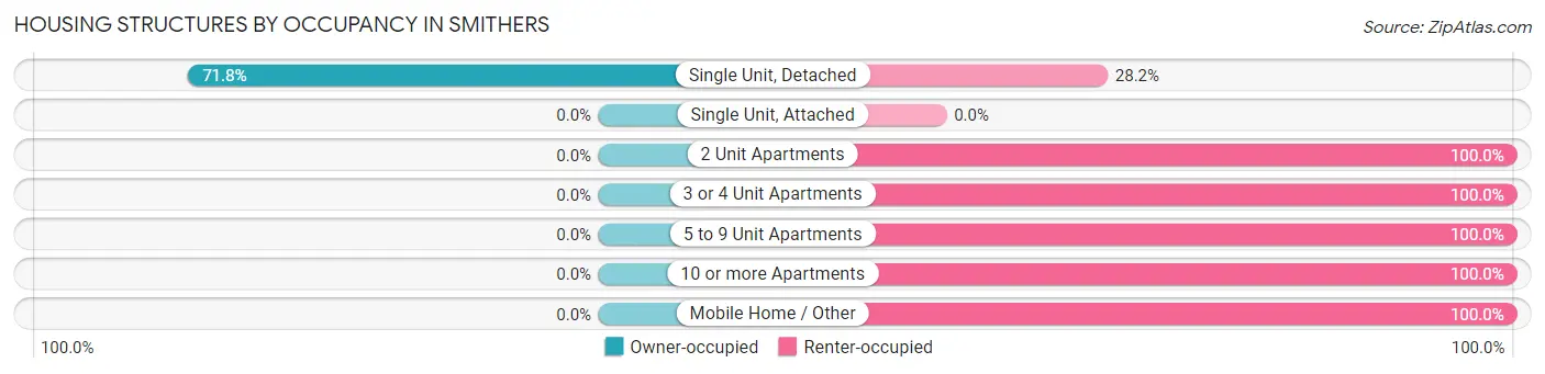 Housing Structures by Occupancy in Smithers