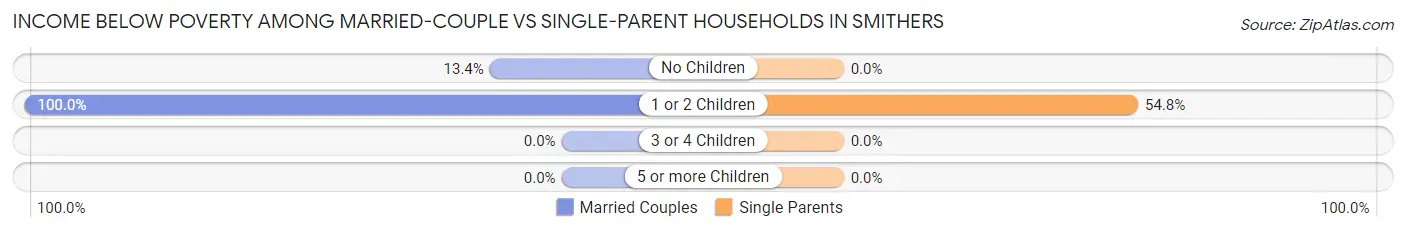 Income Below Poverty Among Married-Couple vs Single-Parent Households in Smithers