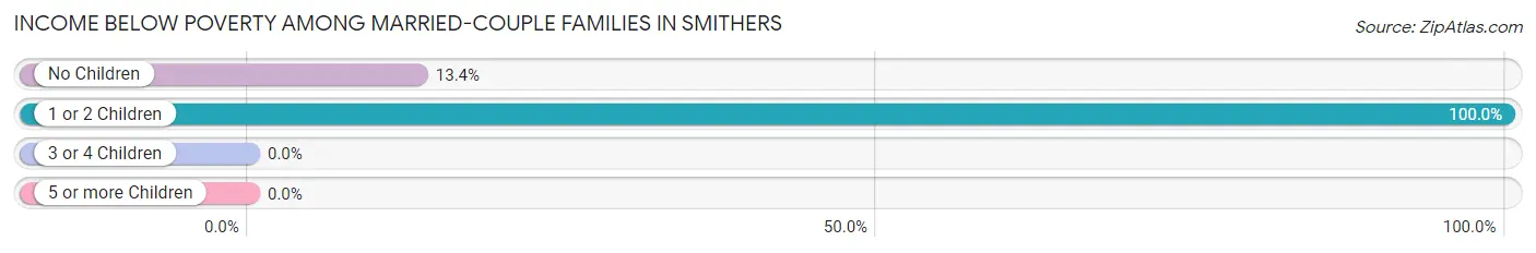 Income Below Poverty Among Married-Couple Families in Smithers