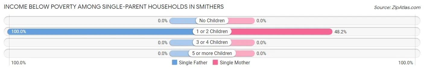 Income Below Poverty Among Single-Parent Households in Smithers