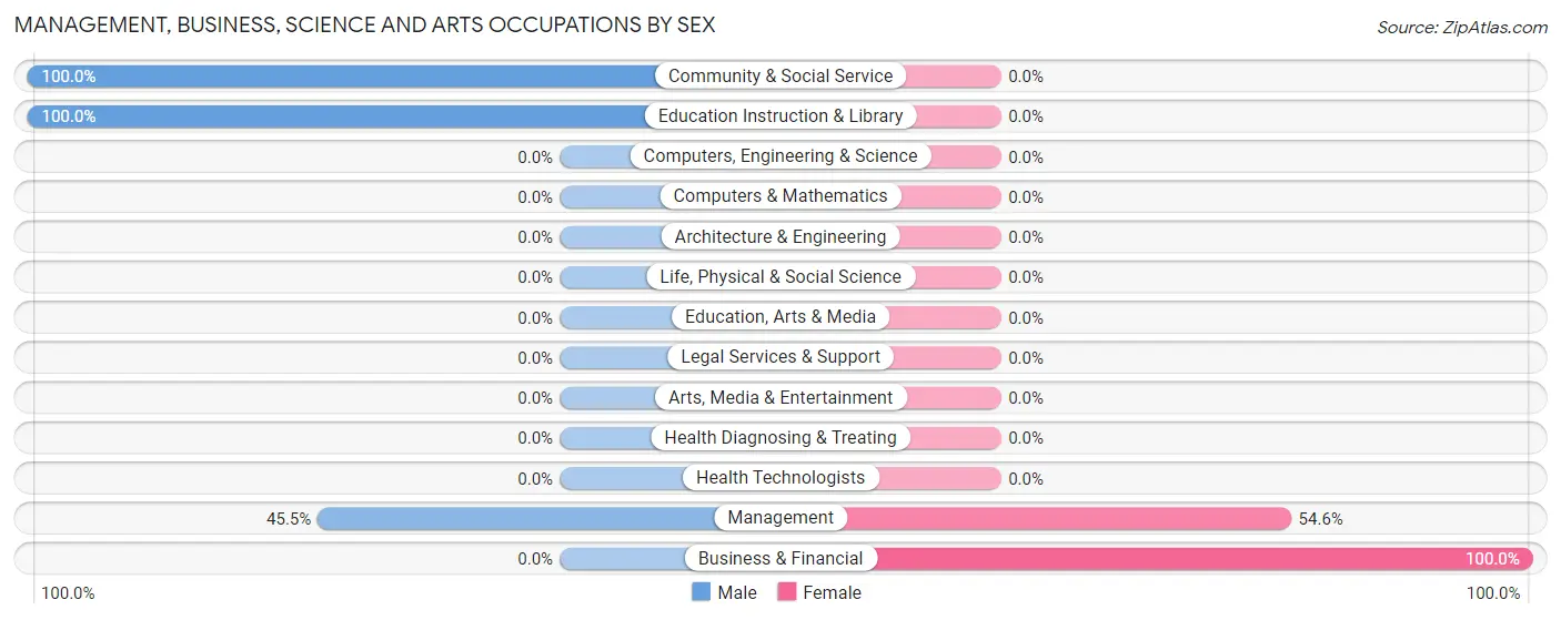 Management, Business, Science and Arts Occupations by Sex in Smithers