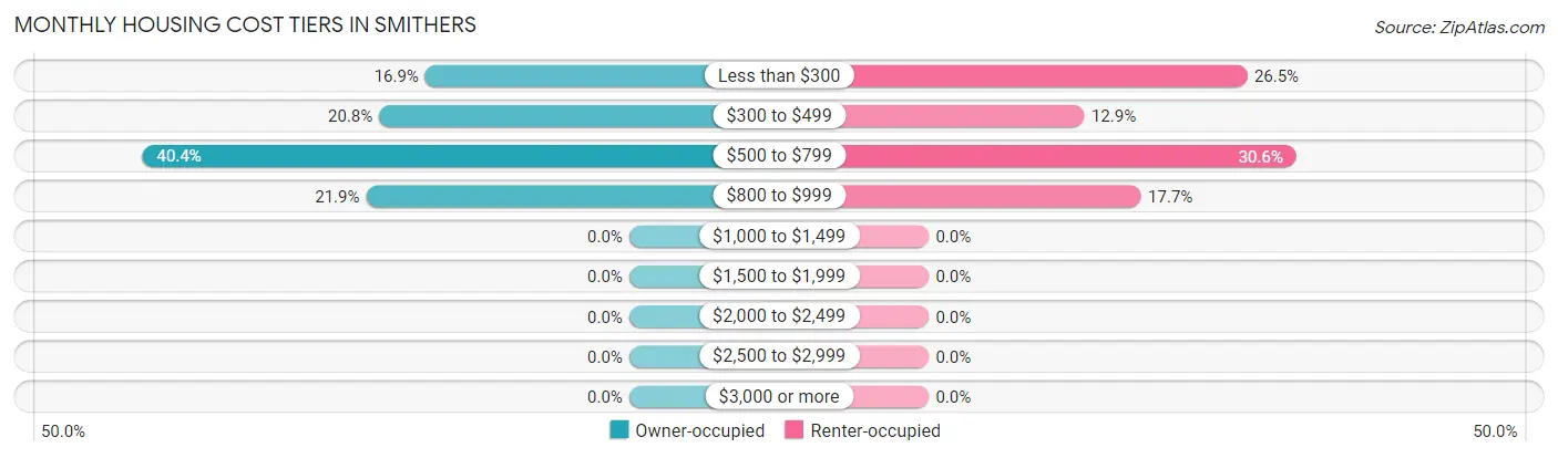Monthly Housing Cost Tiers in Smithers