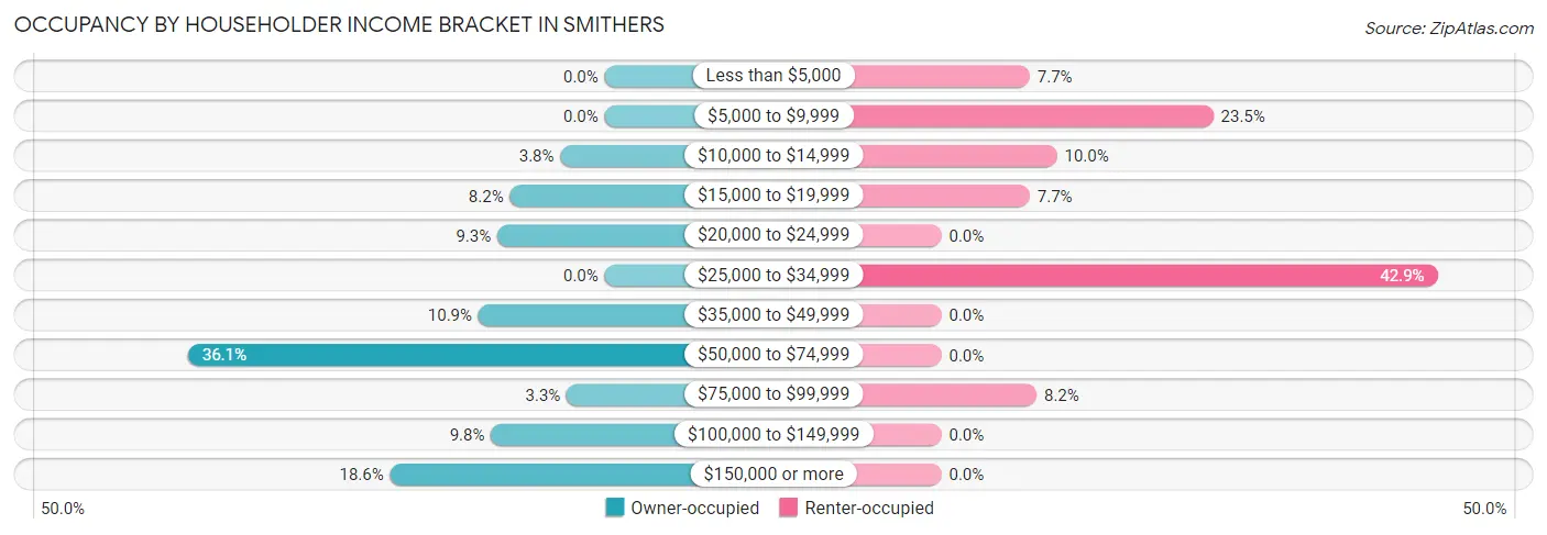 Occupancy by Householder Income Bracket in Smithers