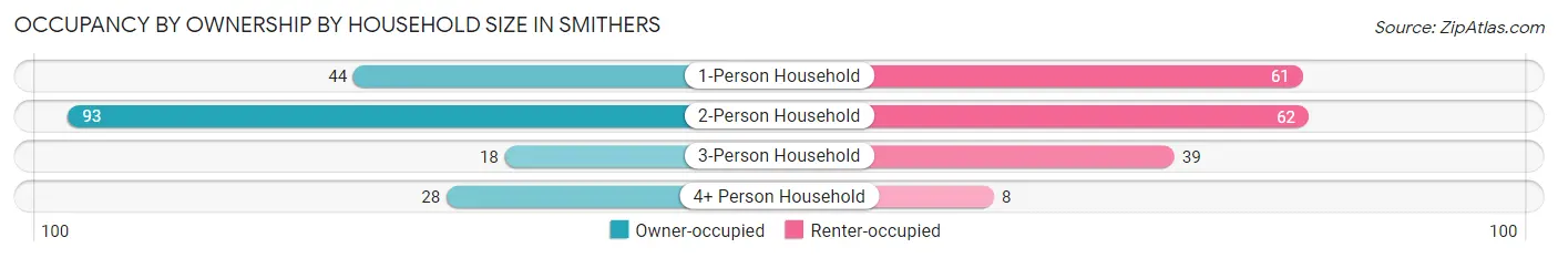 Occupancy by Ownership by Household Size in Smithers