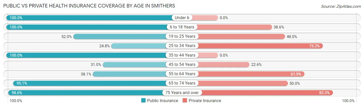 Public vs Private Health Insurance Coverage by Age in Smithers