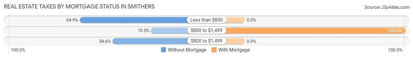Real Estate Taxes by Mortgage Status in Smithers