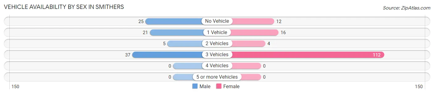 Vehicle Availability by Sex in Smithers