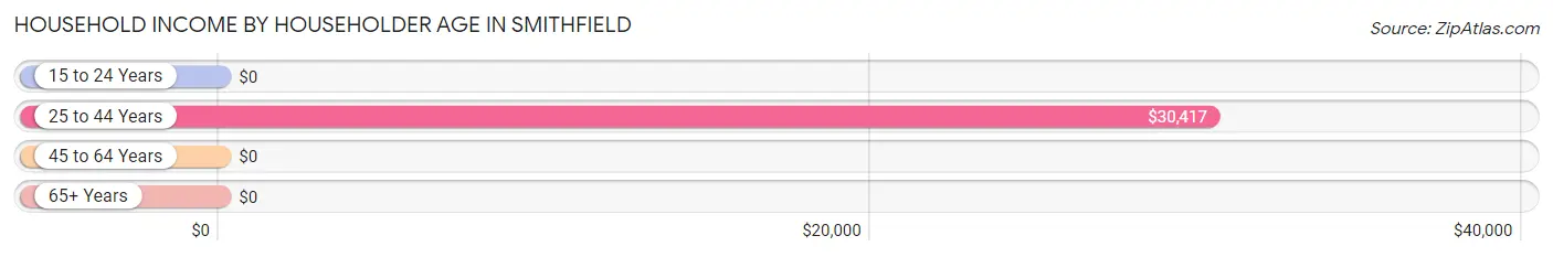 Household Income by Householder Age in Smithfield