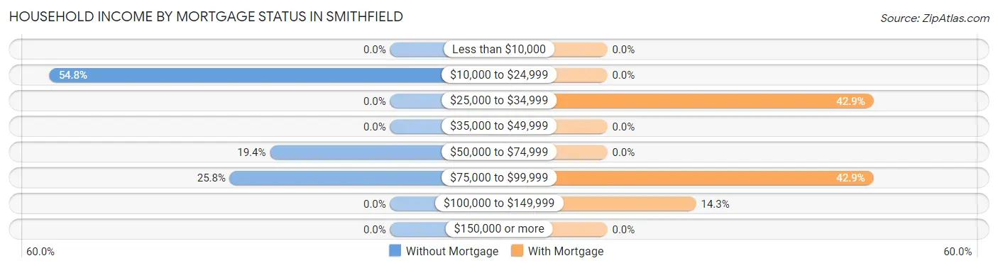 Household Income by Mortgage Status in Smithfield