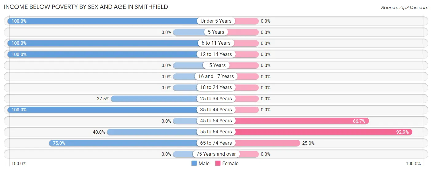 Income Below Poverty by Sex and Age in Smithfield