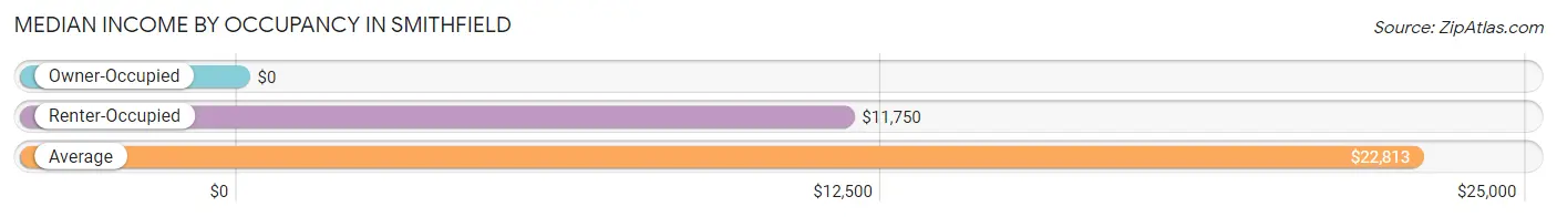 Median Income by Occupancy in Smithfield