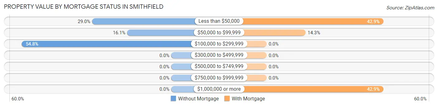 Property Value by Mortgage Status in Smithfield