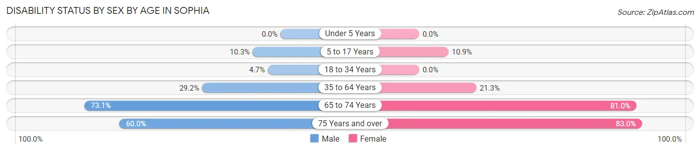 Disability Status by Sex by Age in Sophia