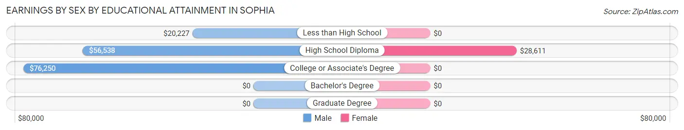 Earnings by Sex by Educational Attainment in Sophia