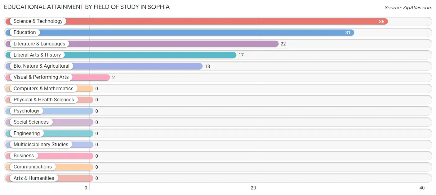 Educational Attainment by Field of Study in Sophia