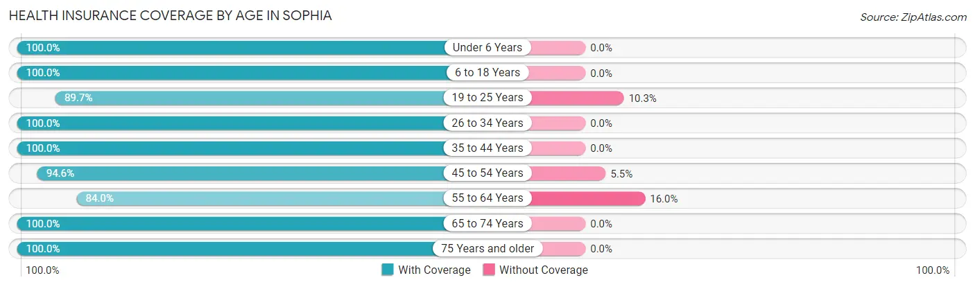 Health Insurance Coverage by Age in Sophia