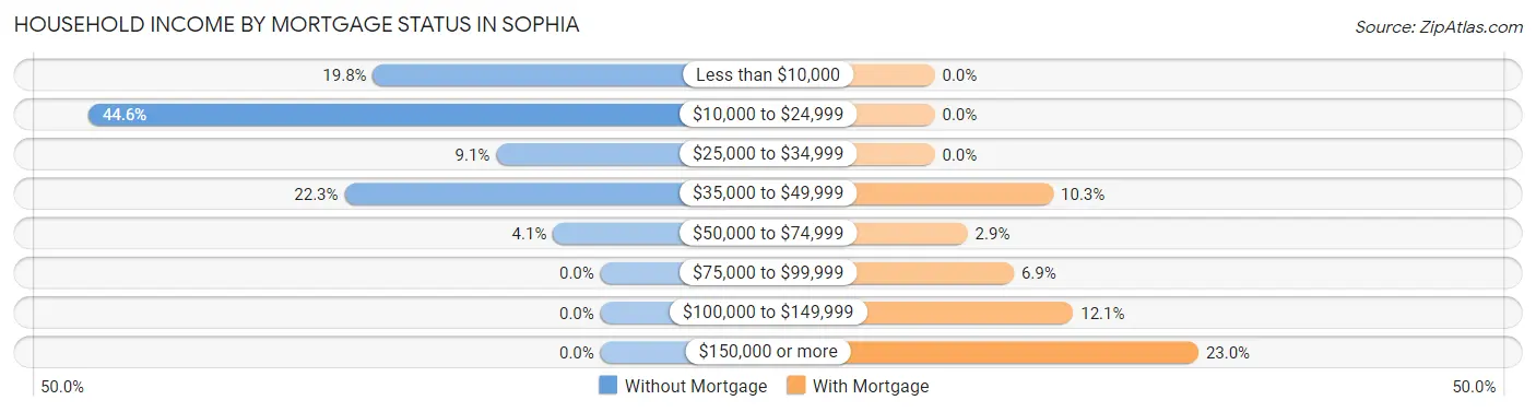 Household Income by Mortgage Status in Sophia
