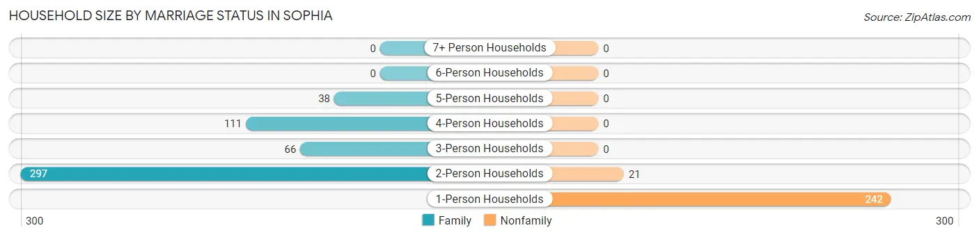 Household Size by Marriage Status in Sophia