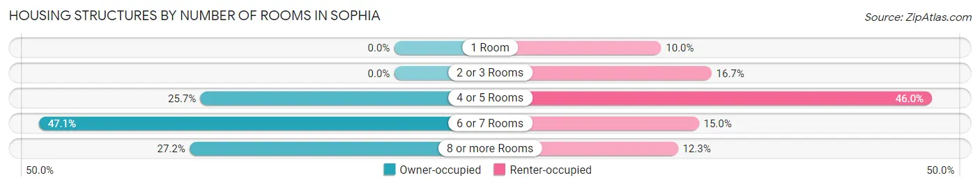 Housing Structures by Number of Rooms in Sophia