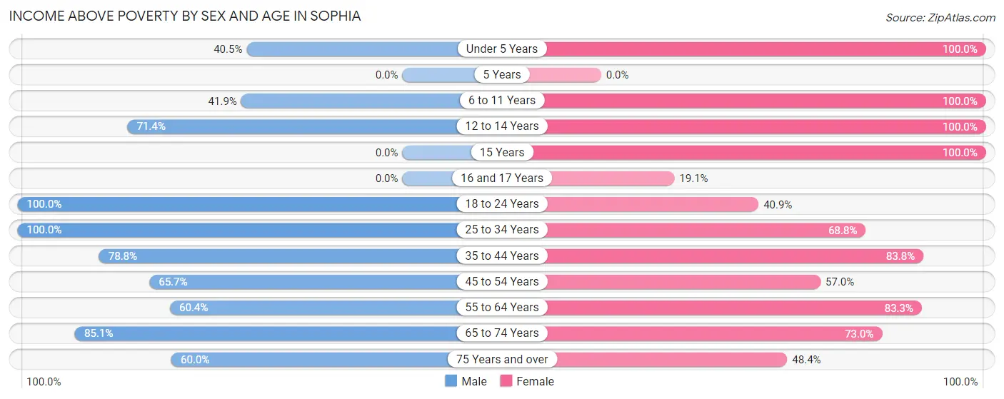 Income Above Poverty by Sex and Age in Sophia