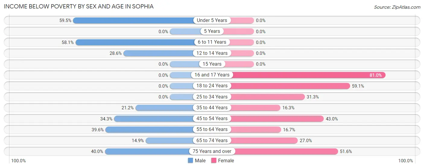 Income Below Poverty by Sex and Age in Sophia
