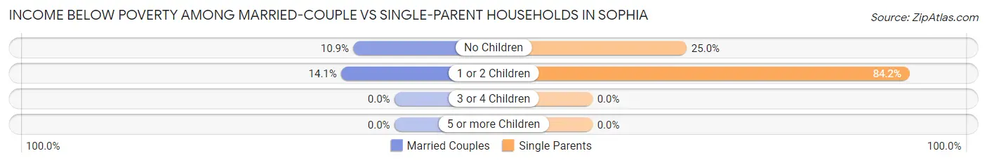 Income Below Poverty Among Married-Couple vs Single-Parent Households in Sophia