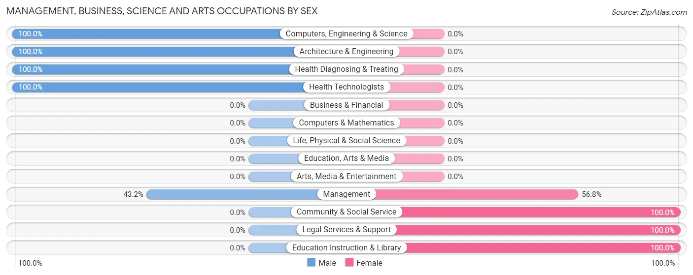 Management, Business, Science and Arts Occupations by Sex in Sophia