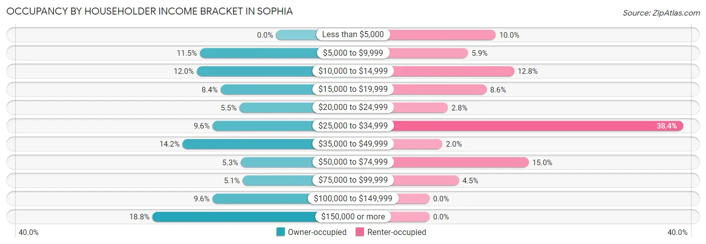 Occupancy by Householder Income Bracket in Sophia