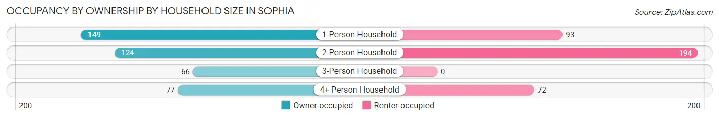 Occupancy by Ownership by Household Size in Sophia