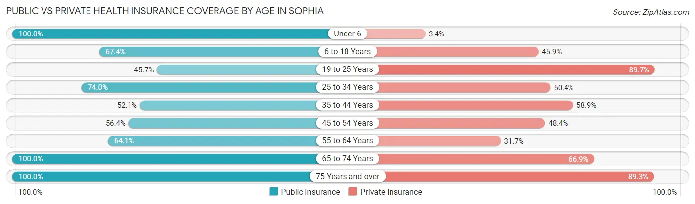 Public vs Private Health Insurance Coverage by Age in Sophia