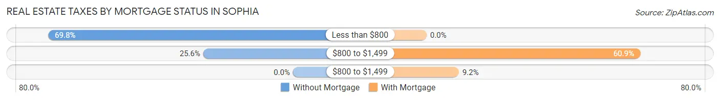 Real Estate Taxes by Mortgage Status in Sophia
