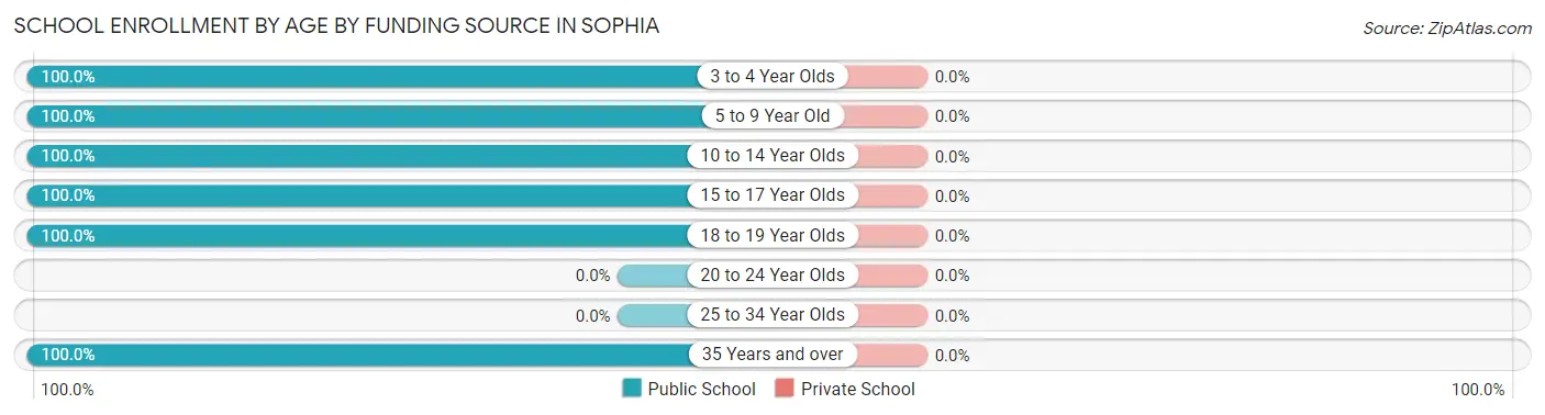School Enrollment by Age by Funding Source in Sophia