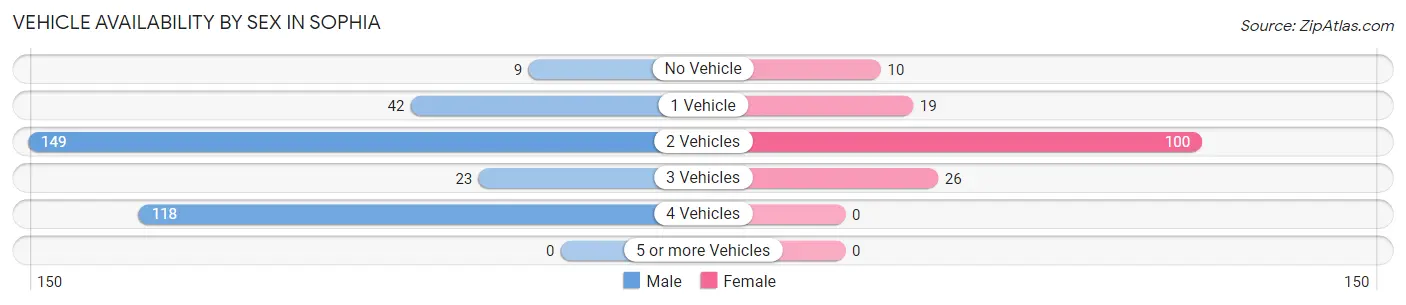 Vehicle Availability by Sex in Sophia