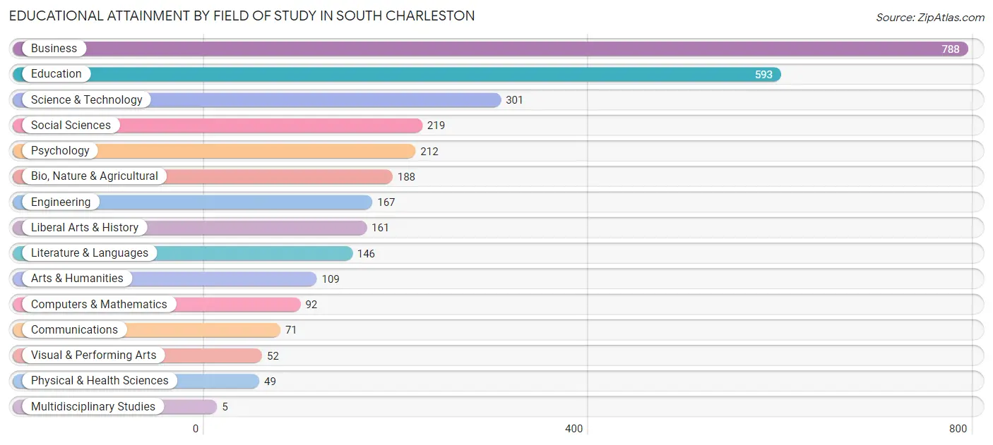 Educational Attainment by Field of Study in South Charleston