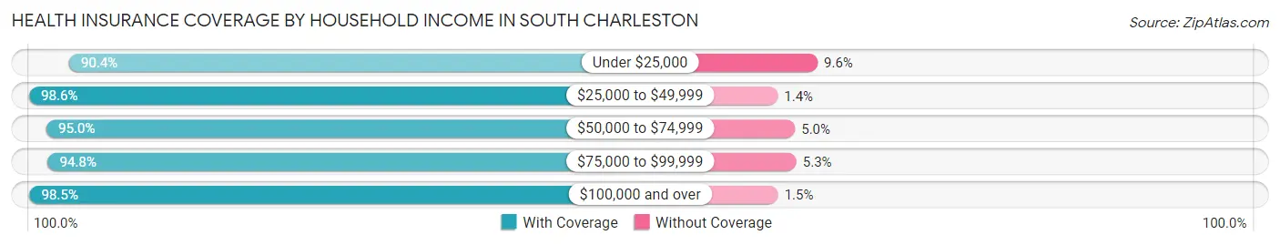 Health Insurance Coverage by Household Income in South Charleston