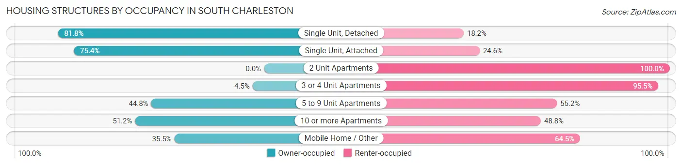 Housing Structures by Occupancy in South Charleston