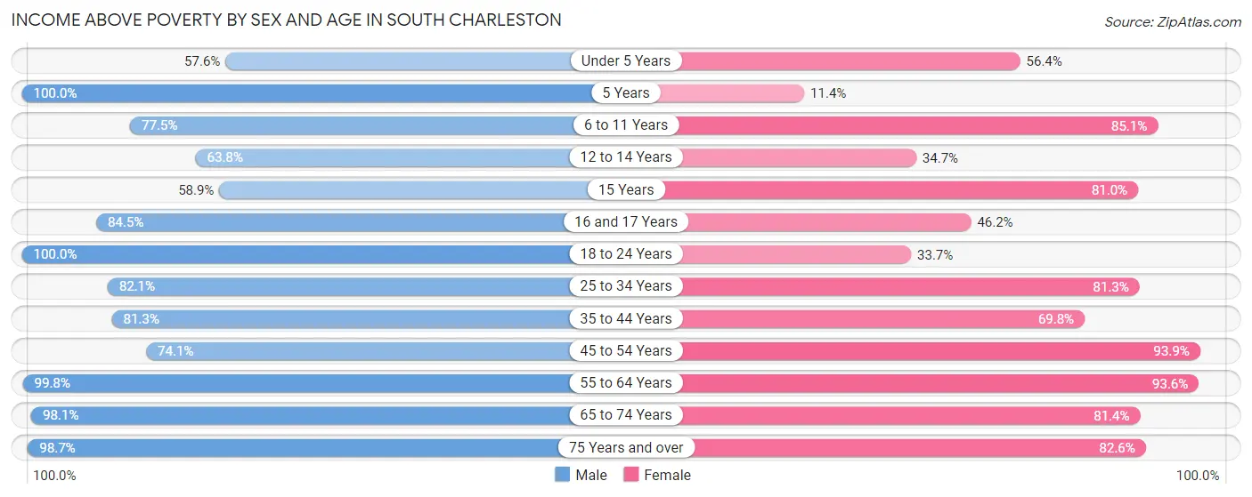 Income Above Poverty by Sex and Age in South Charleston