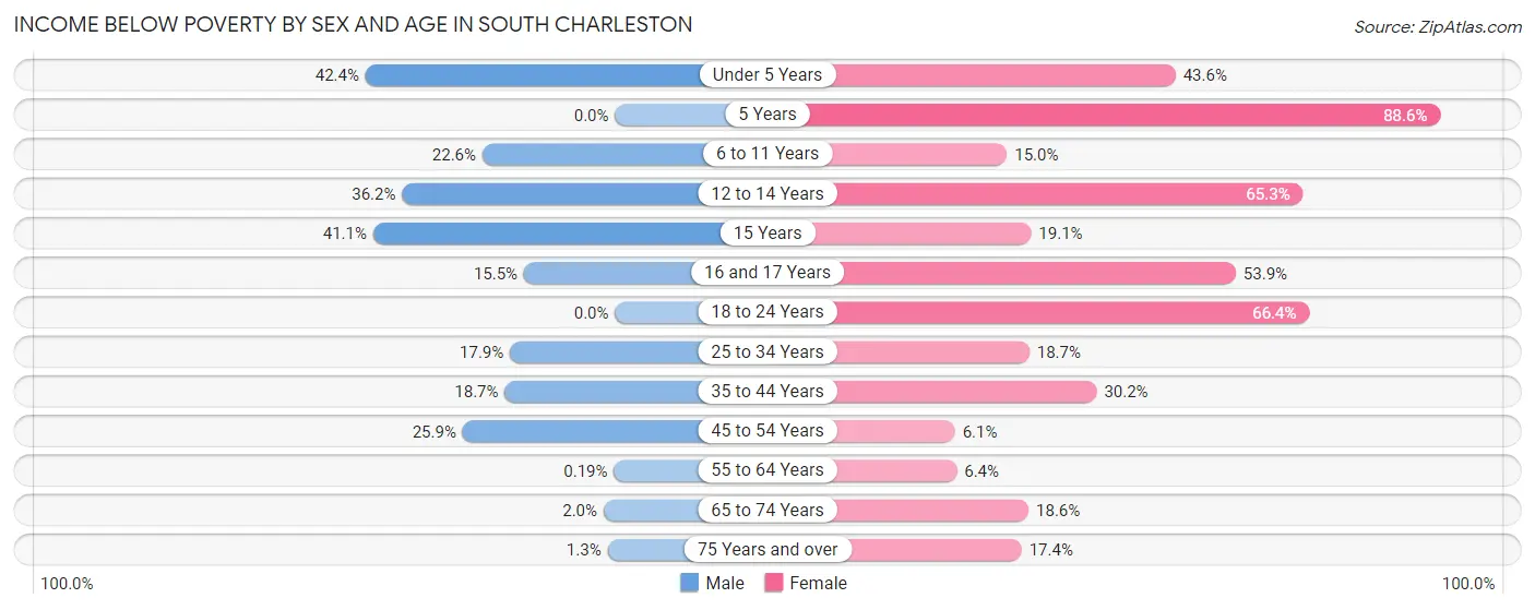 Income Below Poverty by Sex and Age in South Charleston