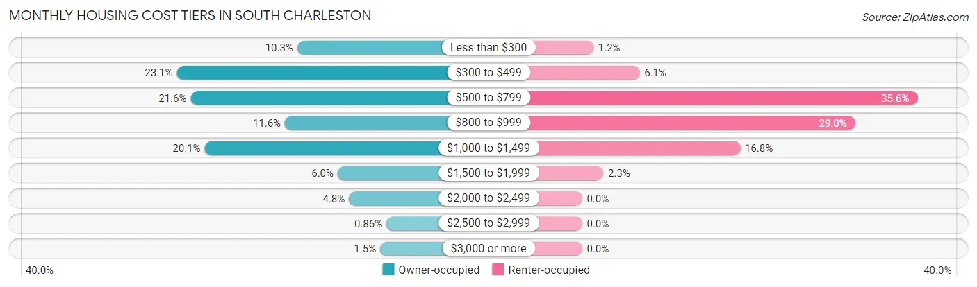 Monthly Housing Cost Tiers in South Charleston