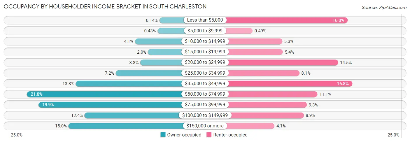 Occupancy by Householder Income Bracket in South Charleston