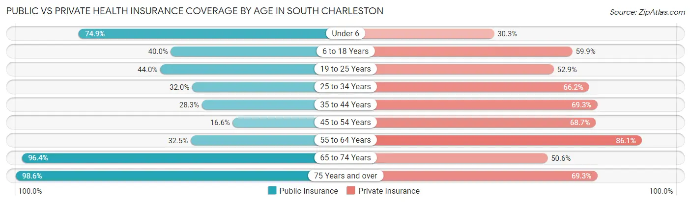 Public vs Private Health Insurance Coverage by Age in South Charleston