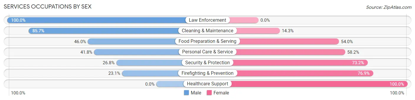 Services Occupations by Sex in South Charleston