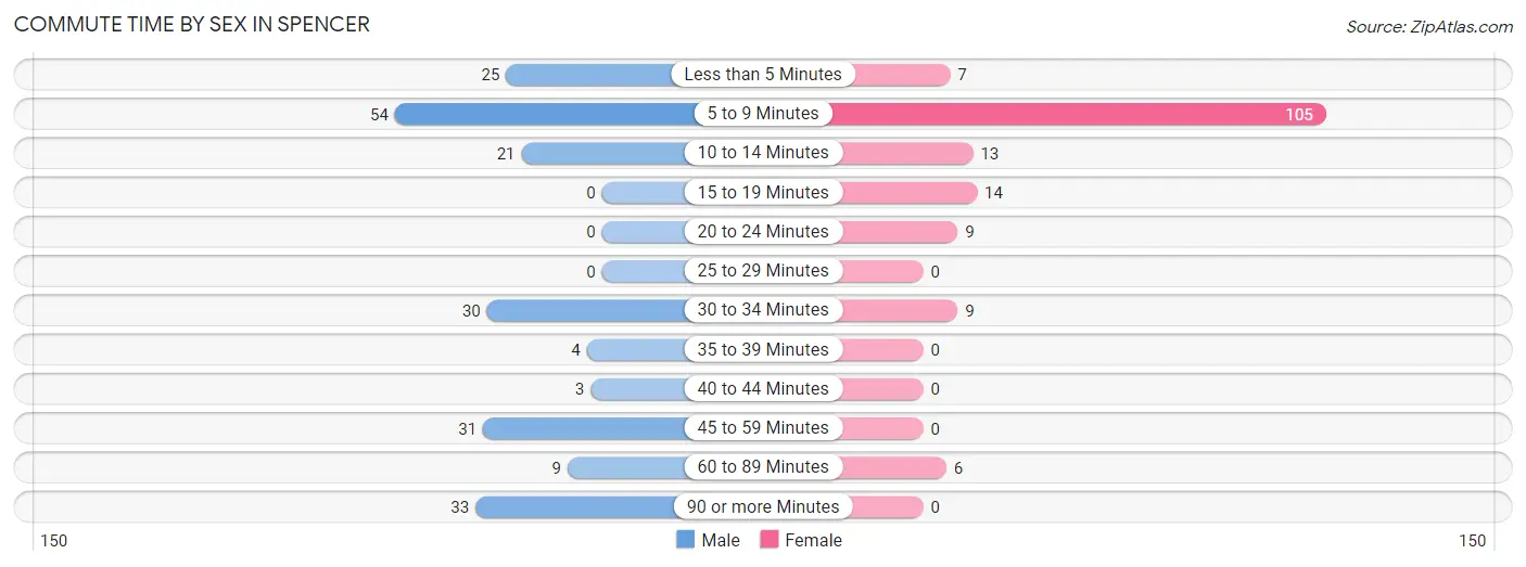 Commute Time by Sex in Spencer