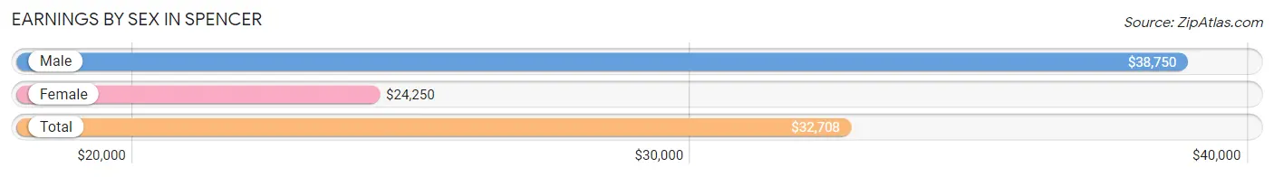 Earnings by Sex in Spencer