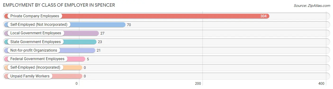 Employment by Class of Employer in Spencer